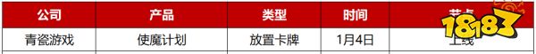 2023年Q1先稳住？28家游戏公司仅50款新游“有动作”