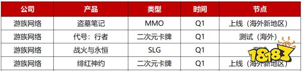 2023年Q1先稳住？28家游戏公司仅50款新游“有动作”