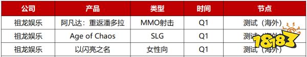 2023年Q1先稳住？28家游戏公司仅50款新游“有动作”