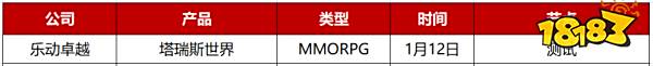 2023年Q1先稳住？28家游戏公司仅50款新游“有动作”