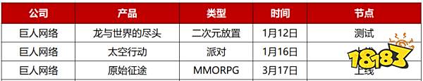 2023年Q1先稳住？28家游戏公司仅50款新游“有动作”