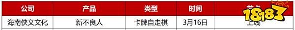 2023年Q1先稳住？28家游戏公司仅50款新游“有动作”