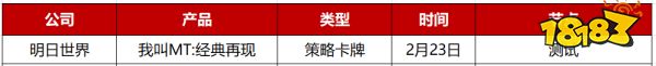 2023年Q1先稳住？28家游戏公司仅50款新游“有动作”