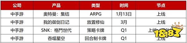 2023年Q1先稳住？28家游戏公司仅50款新游“有动作”