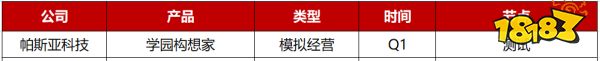 2023年Q1先稳住？28家游戏公司仅50款新游“有动作”