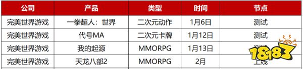 2023年Q1先稳住?28家游戏公司仅50款新游“有动作”