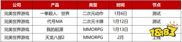 2023年Q1先稳住？28家游戏公司仅50款新游“有动作”