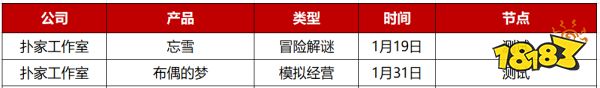 2023年Q1先稳住？28家游戏公司仅50款新游“有动作”