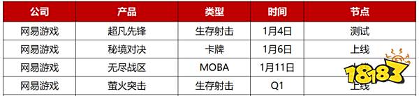 2023年Q1先稳住？28家游戏公司仅50款新游“有动作”