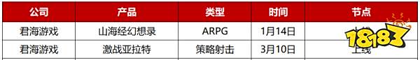 2023年Q1先稳住？28家游戏公司仅50款新游“有动作”