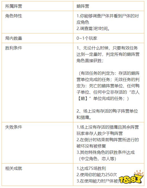 鹅鸭杀殡仪员鹅怎么玩 殡仪员鹅职业介绍及实战技巧