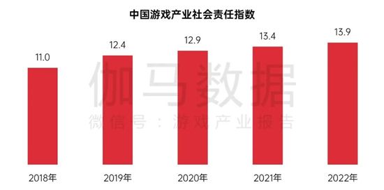 中国游戏企业社会责任报告:指数连续四年增长 未保贡献多 语言暴力需关注