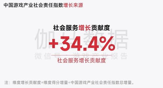 中国游戏企业社会责任报告:指数连续四年增长 未保贡献多 语言暴力需关注