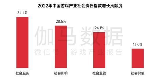 中国游戏企业社会责任报告:指数连续四年增长 未保贡献多 语言暴力需关注