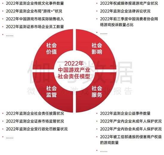 中国游戏企业社会责任报告:指数连续四年增长 未保贡献多 语言暴力需关注