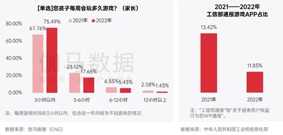 中国游戏企业社会责任报告:指数连续四年增长 未保贡献多 语言暴力需关注