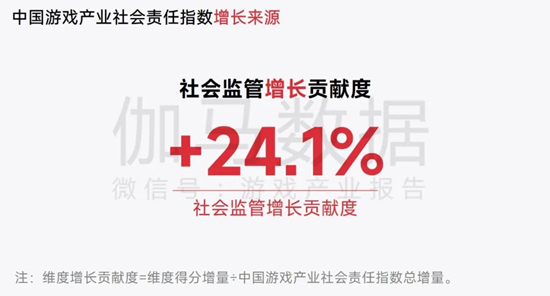 中国游戏企业社会责任报告：指数连续四年增长 未保贡献多 语言暴力需关注