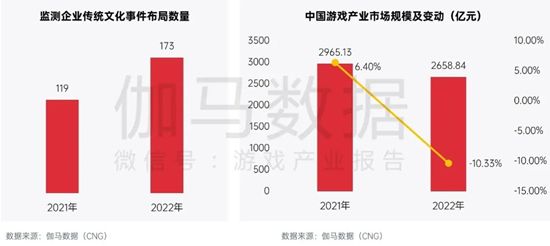 中国游戏企业社会责任报告:指数连续四年增长 未保贡献多 语言暴力需关注