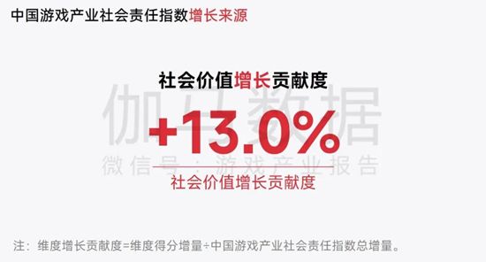 中国游戏企业社会责任报告:指数连续四年增长 未保贡献多 语言暴力需关注