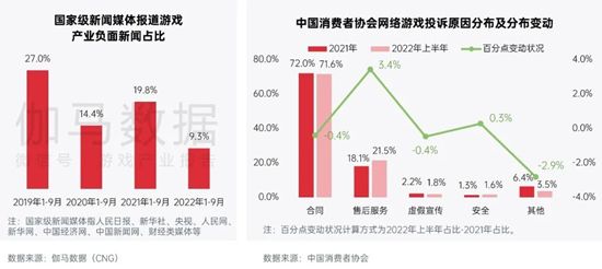 中国游戏企业社会责任报告:指数连续四年增长 未保贡献多 语言暴力需关注