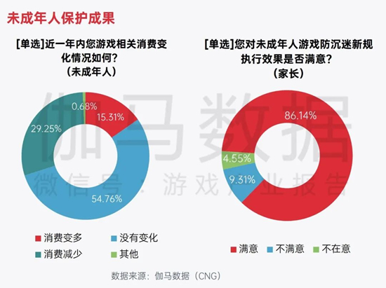 中国游戏企业社会责任报告：指数连续四年增长 未保贡献多 语言暴力需关注