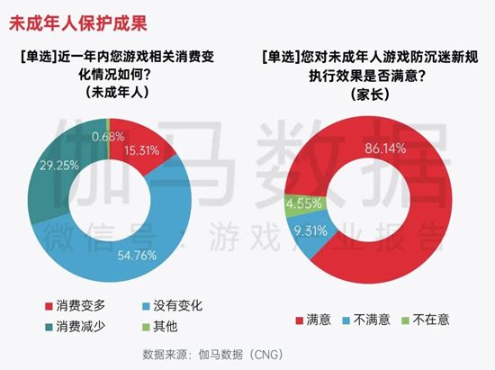 中国游戏企业社会责任报告:指数连续四年增长 未保贡献多 语言暴力需关注