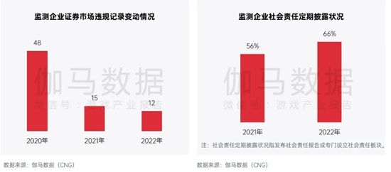 中国游戏企业社会责任报告:指数连续四年增长 未保贡献多 语言暴力需关注