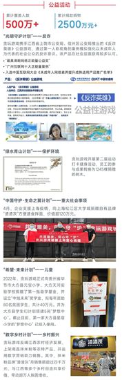中国游戏企业社会责任报告:指数连续四年增长 未保贡献多 语言暴力需关注