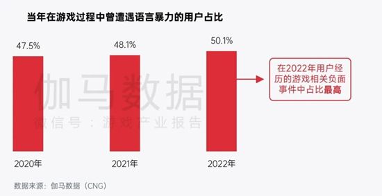 中国游戏企业社会责任报告:指数连续四年增长 未保贡献多 语言暴力需关注