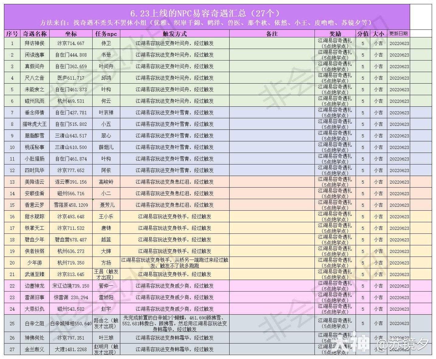 逆水寒全NPC易容奇遇一览 全易容奇遇触发方法