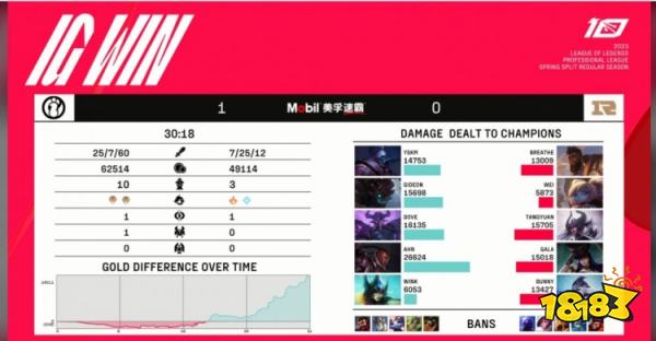 LPL春季赛2023ig赢了rng吗 英雄联盟2023LPL春季赛战报iG零封RNG