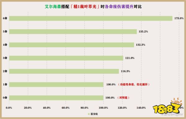 原神艾尔海森几命能玩 艾尔海森命座性价比推荐