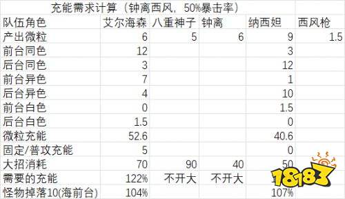 《原神》艾爾海森配隊推薦攻略