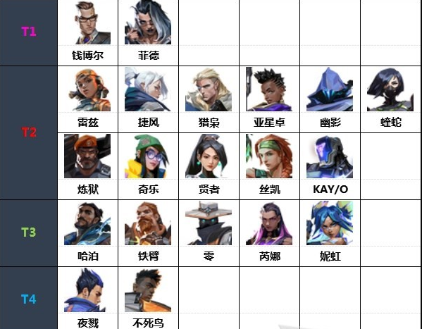 无畏契约什么英雄厉害 Valorant英雄强度介绍