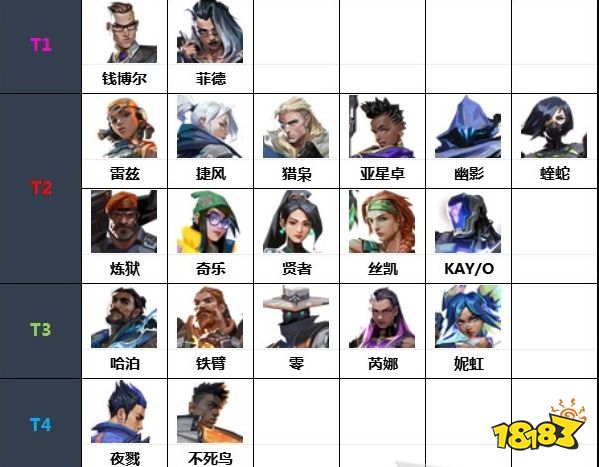 无畏契约什么英雄厉害 Valorant英雄强度介绍