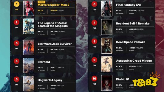 蜘蛛侠2击败王国之泪 赢得IGN2023最受期待游戏