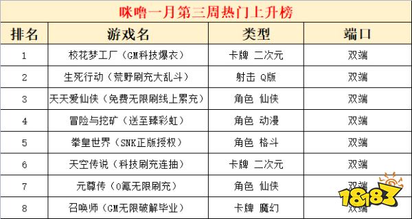 2023一月份第三周热门游戏：校花梦工厂人气最高