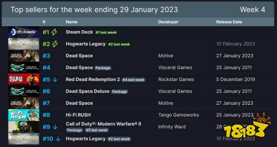 Steam周销榜:《霍格沃茨之遗》第二