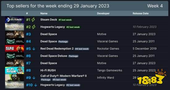 Steam周销榜：《霍格沃茨之遗》第二