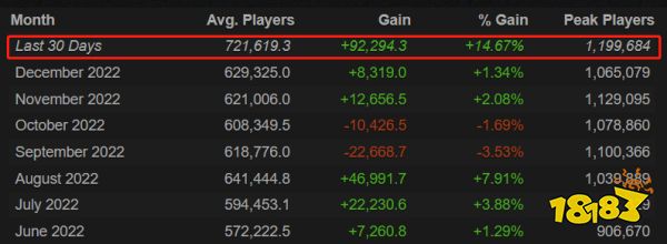 CSGO服務器人數有哪些 223csgo服務器人數介紹