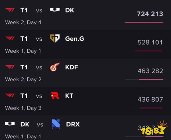 2023lck春季赛收视率是多少 2023LCK春季赛收视率排行