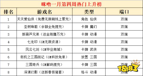 2023一月份第四周热门游戏：天天爱仙侠热度最高