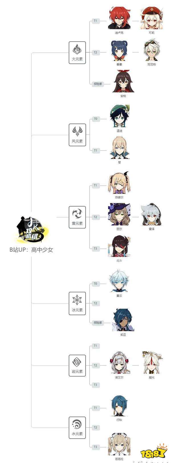 原神哪个角色最强 最新角色强度排行一览