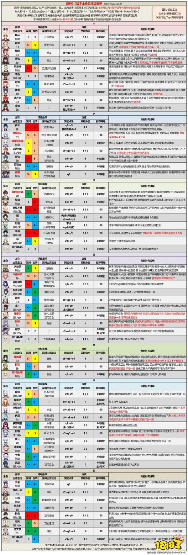 原神哪个角色最强 最新角色强度排行一览