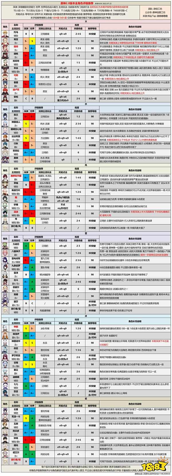 原神哪个角色最强 最新角色强度排行一览