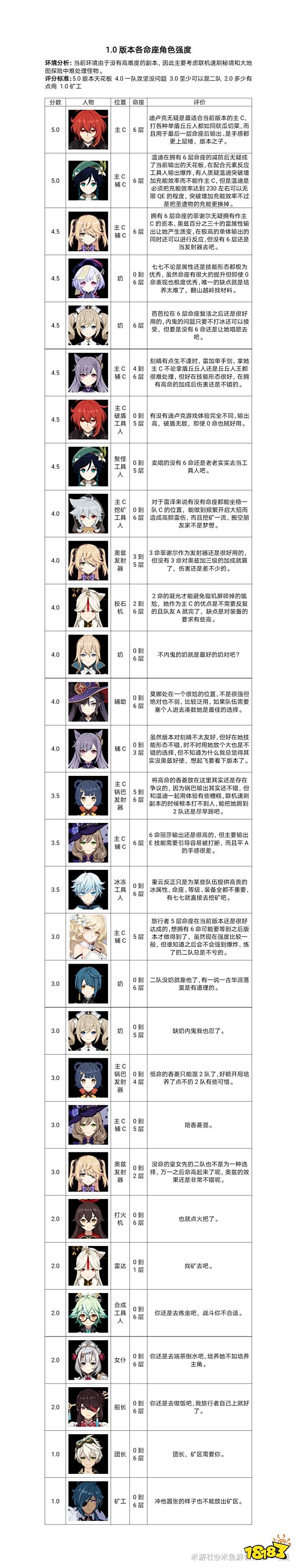 原神哪个角色最强 最新角色强度排行一览