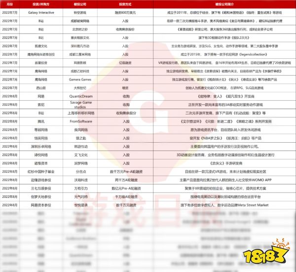 超190起,过去6个月游戏行业投融资事件有哪些特点?