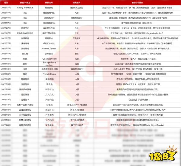 超190起，过去6个月游戏行业投融资事件有哪些特点？