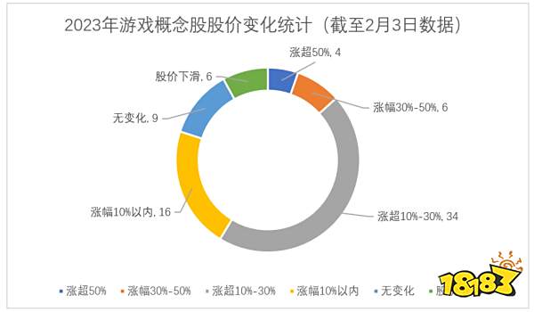 2023年游戏概念股首月战绩：仅6家股价下滑，港股公司疯涨