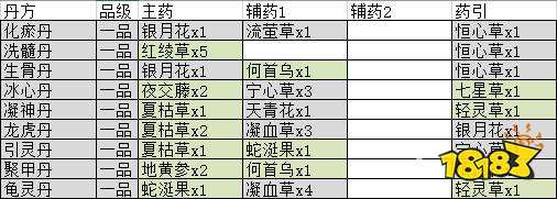 觅长生有哪些丹药配方 制作丹药配方攻略